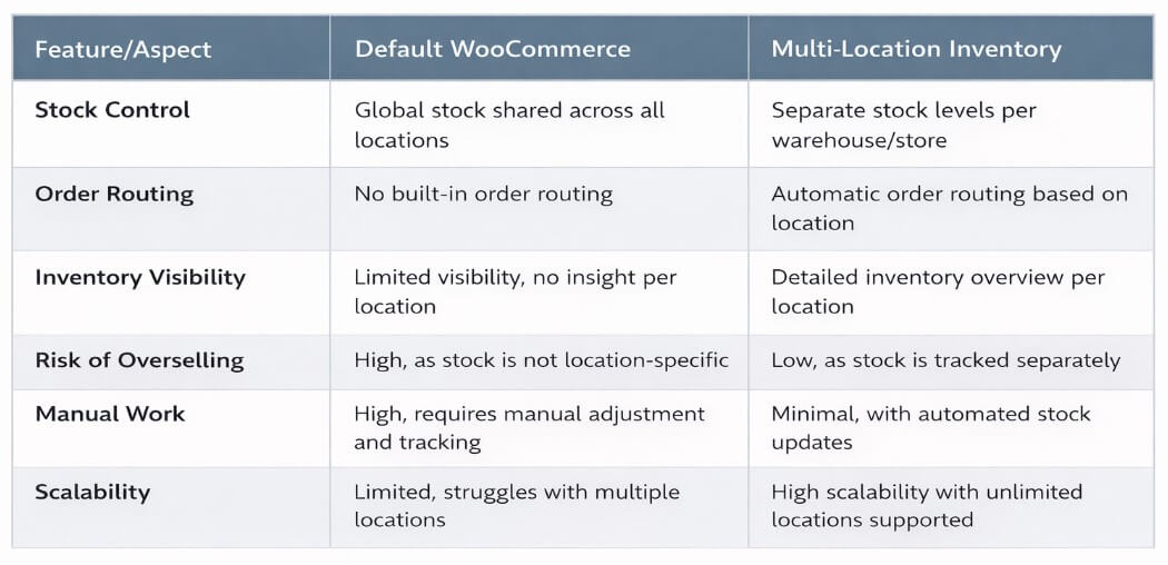 Default Vs multi location Inventory In Woocommerce