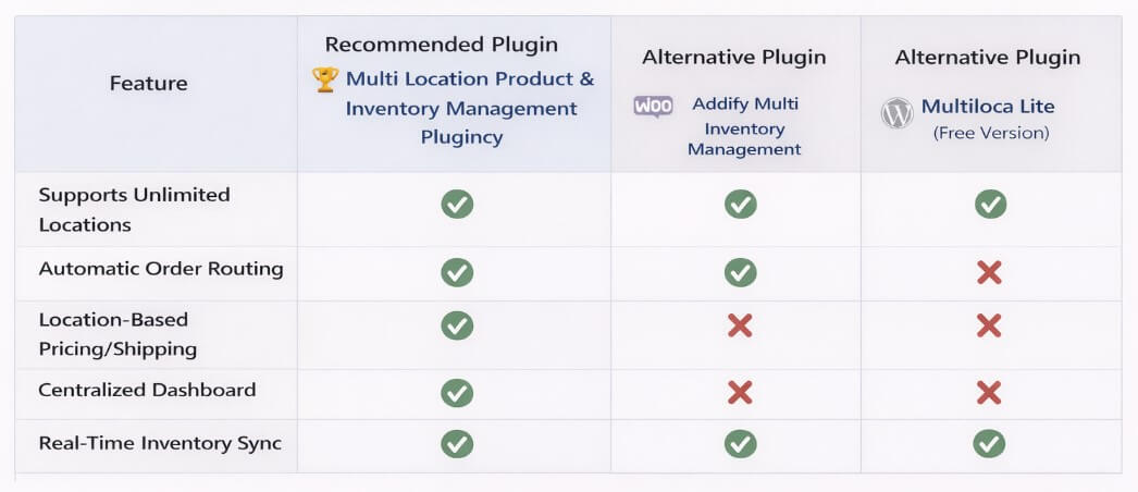 Multi Location Inventory Management VS Others WooCommerce Plugins