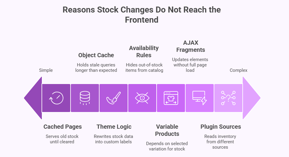 Reasons Stock Changes Do Not Reach the Frontend